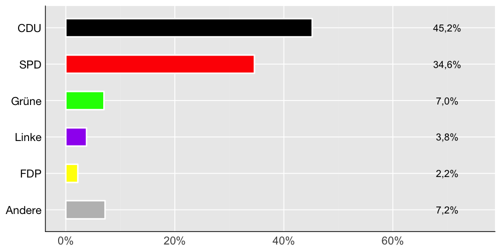 Wahlkreis-Balkendiagramm