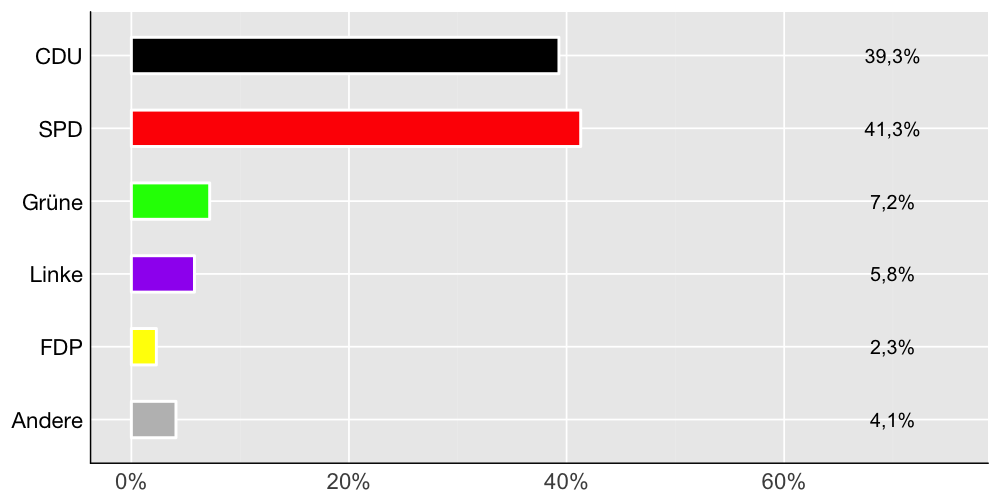 Wahlkreis-Balkendiagramm