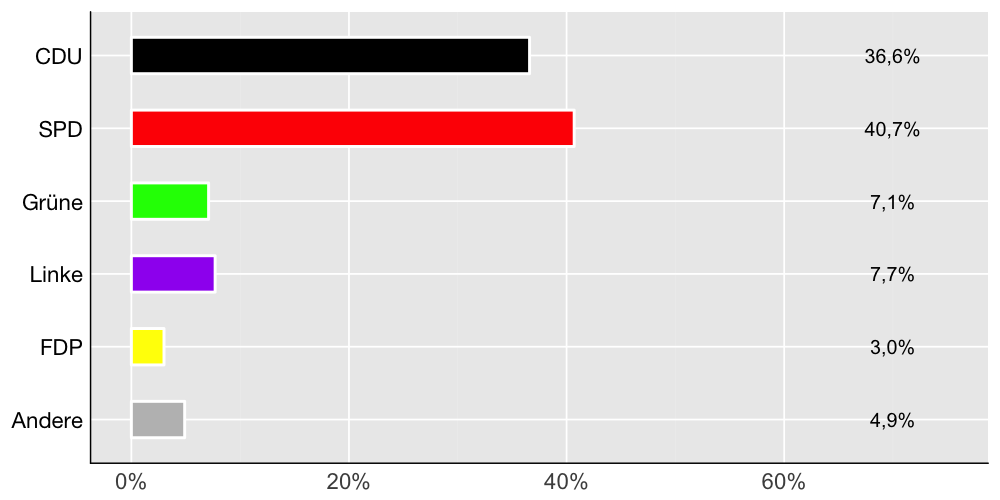 Wahlkreis-Balkendiagramm