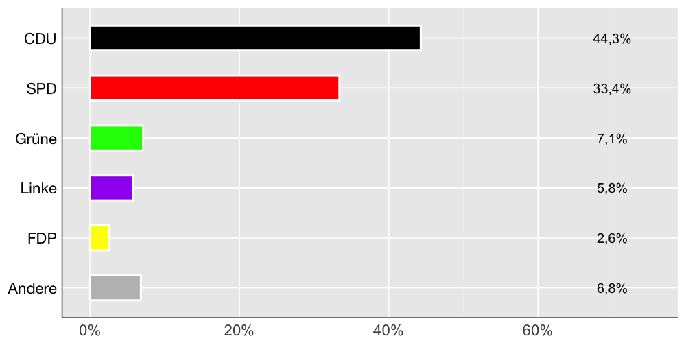 Wahlkreis-Balkendiagramm