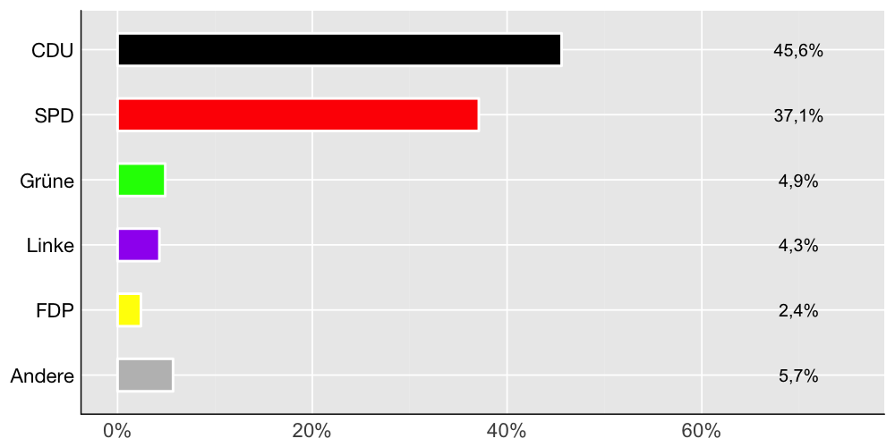 Wahlkreis-Balkendiagramm