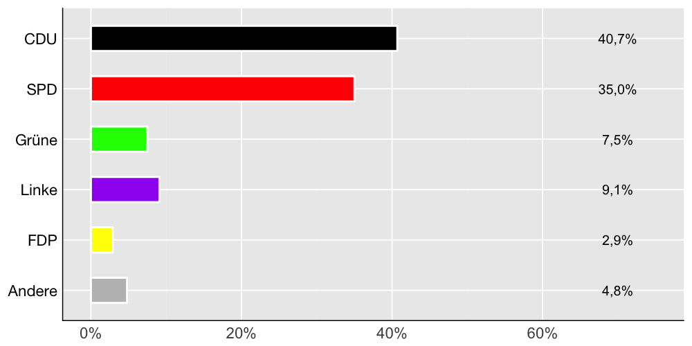 Wahlkreis-Balkendiagramm