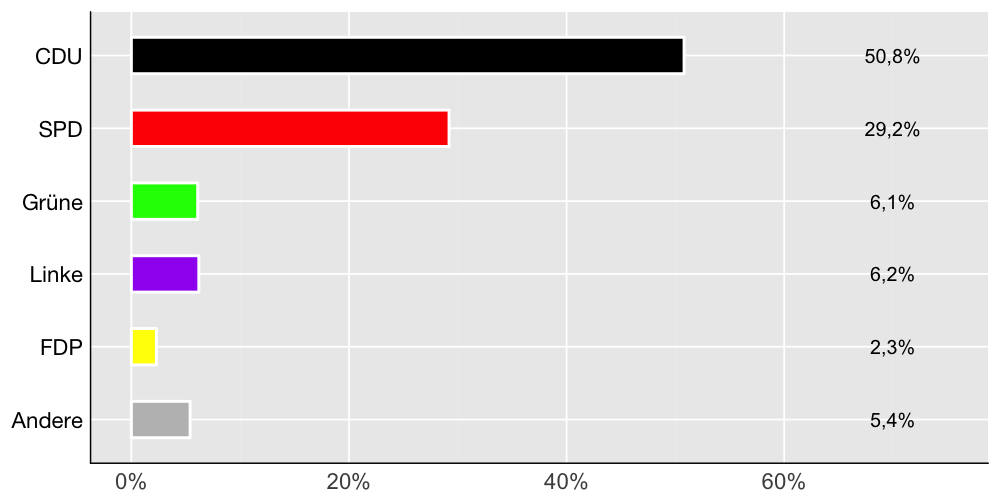 Wahlkreis-Balkendiagramm