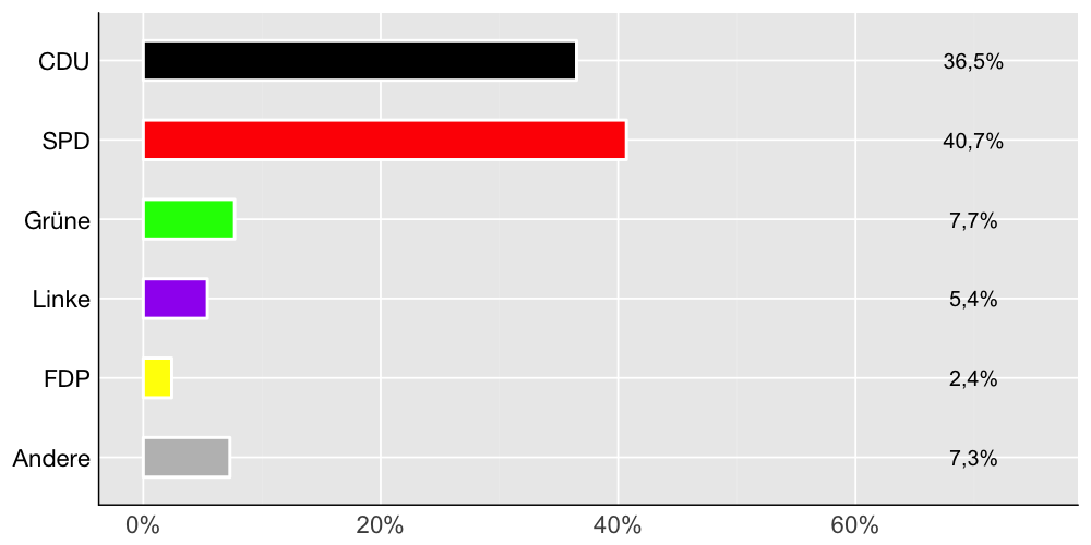 Wahlkreis-Balkendiagramm