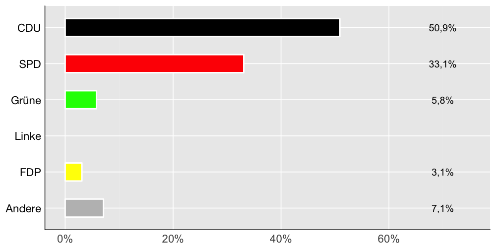 Wahlkreis-Balkendiagramm