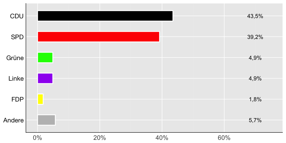 Wahlkreis-Balkendiagramm