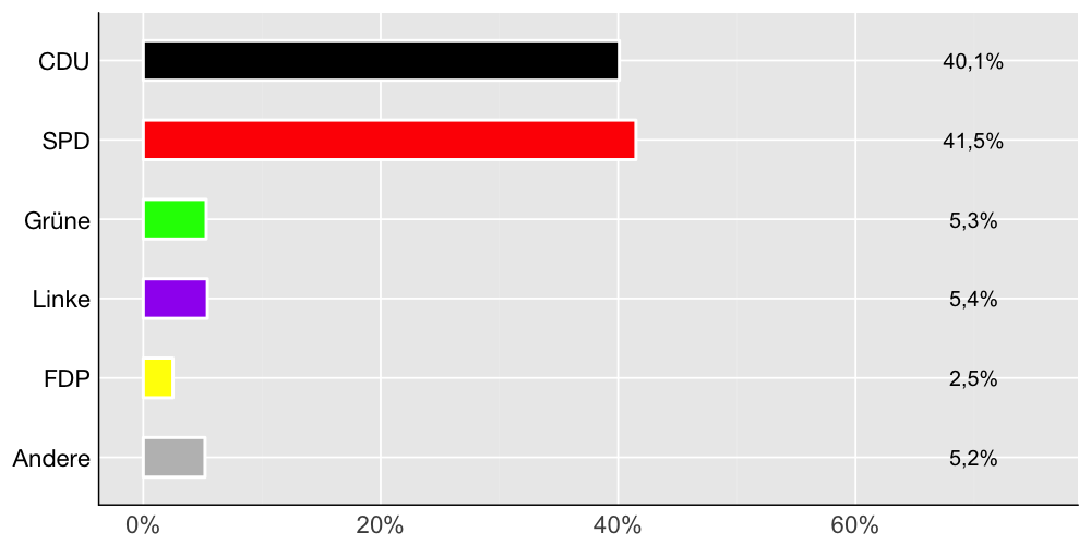 Wahlkreis-Balkendiagramm
