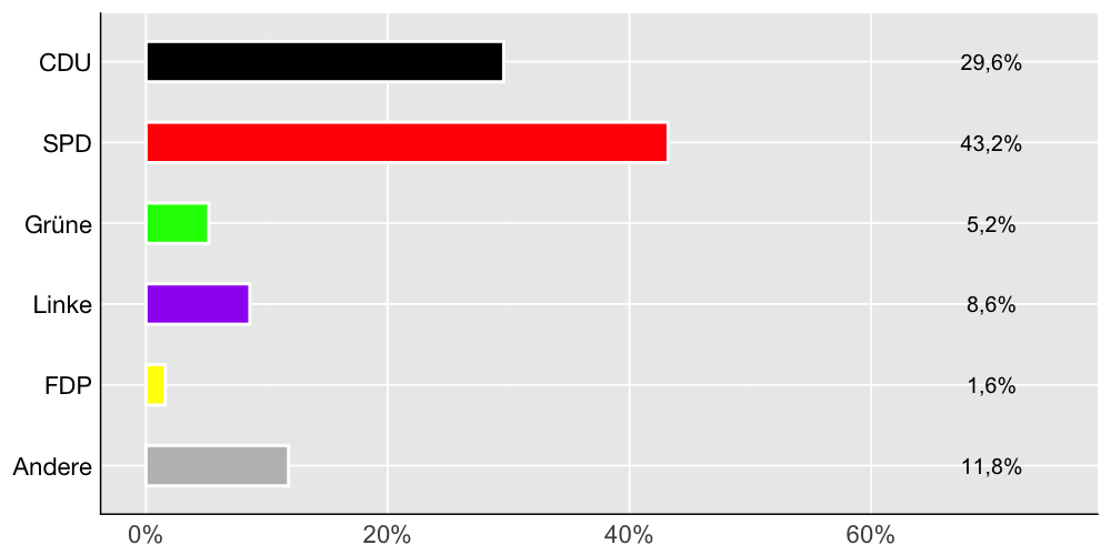 Wahlkreis-Balkendiagramm