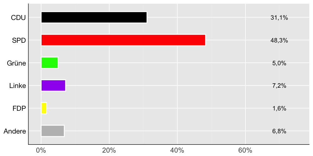 Wahlkreis-Balkendiagramm