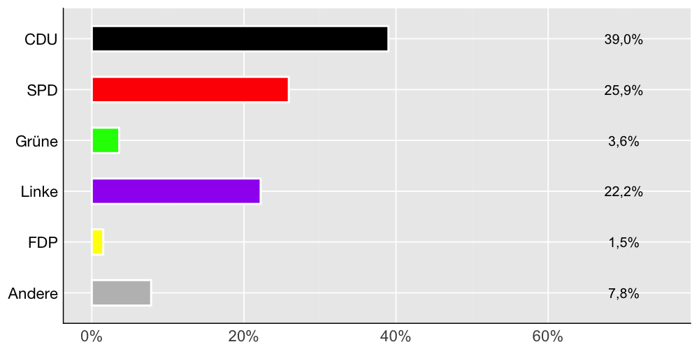 Wahlkreis-Balkendiagramm
