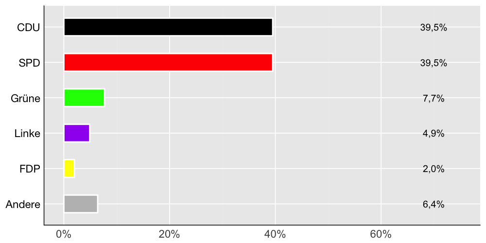 Wahlkreis-Balkendiagramm