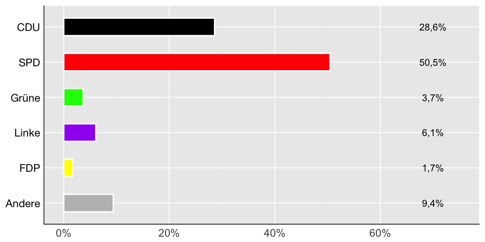 Wahlkreis-Balkendiagramm