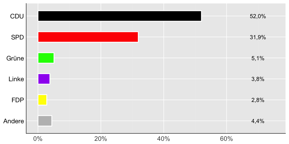 Wahlkreis-Balkendiagramm