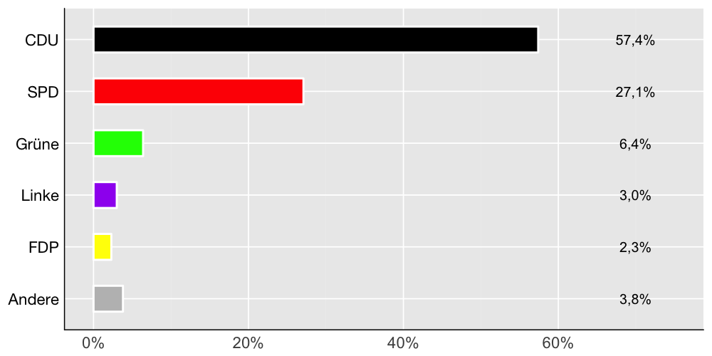 Wahlkreis-Balkendiagramm