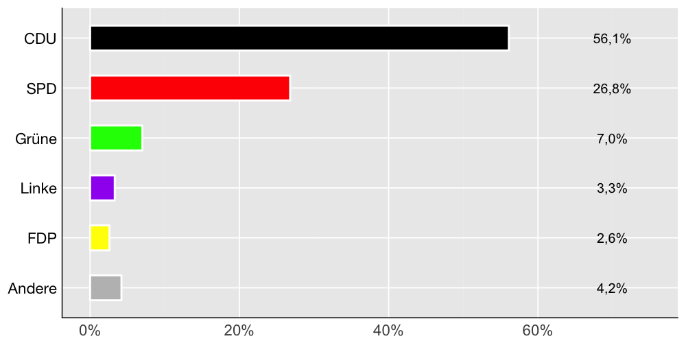 Wahlkreis-Balkendiagramm