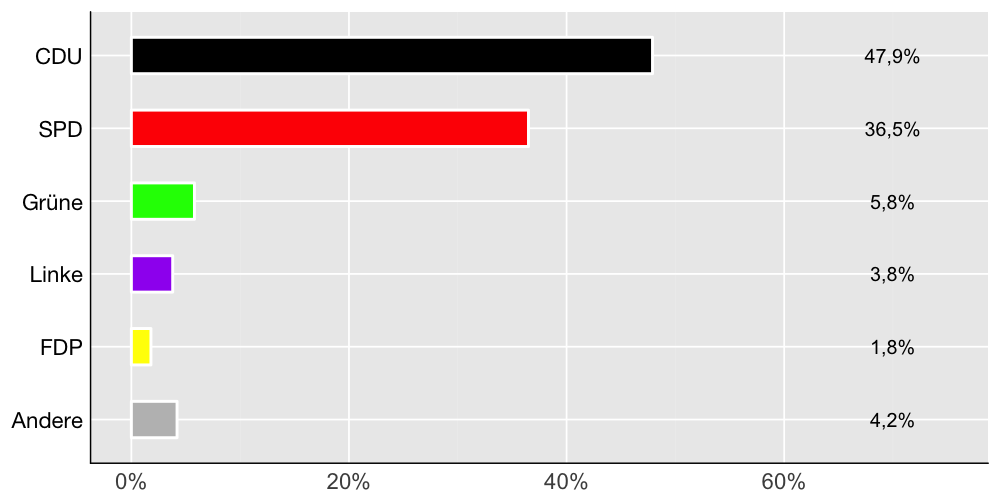 Wahlkreis-Balkendiagramm