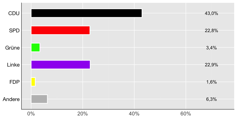 Wahlkreis-Balkendiagramm