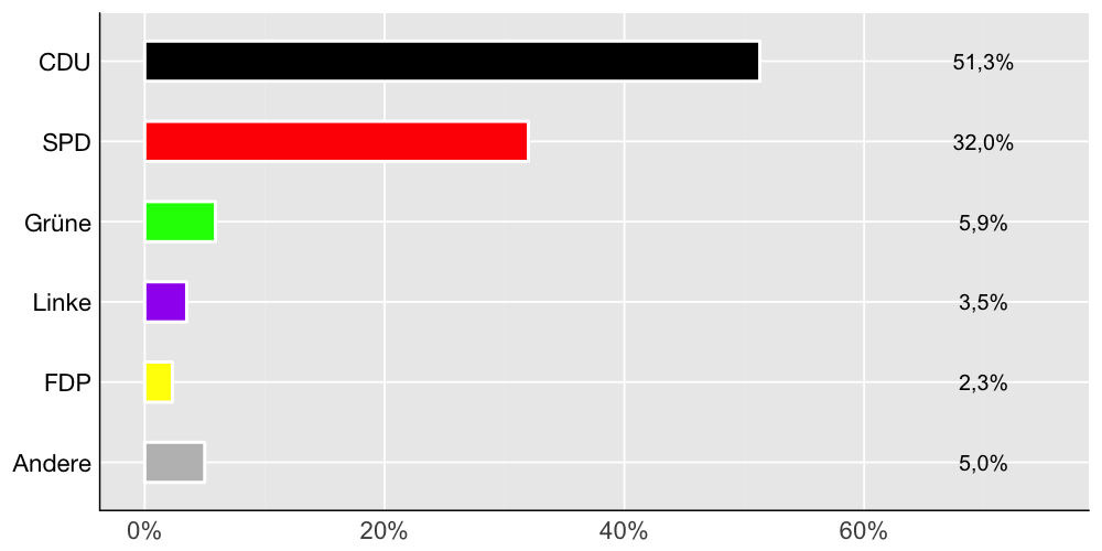 Wahlkreis-Balkendiagramm