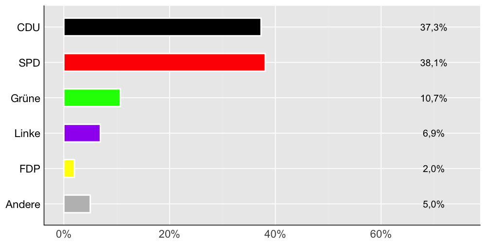 Wahlkreis-Balkendiagramm