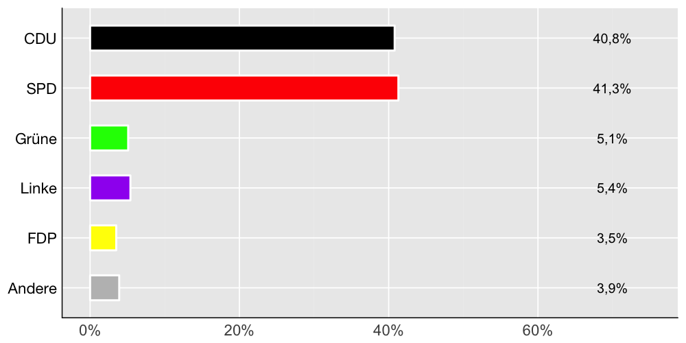 Wahlkreis-Balkendiagramm
