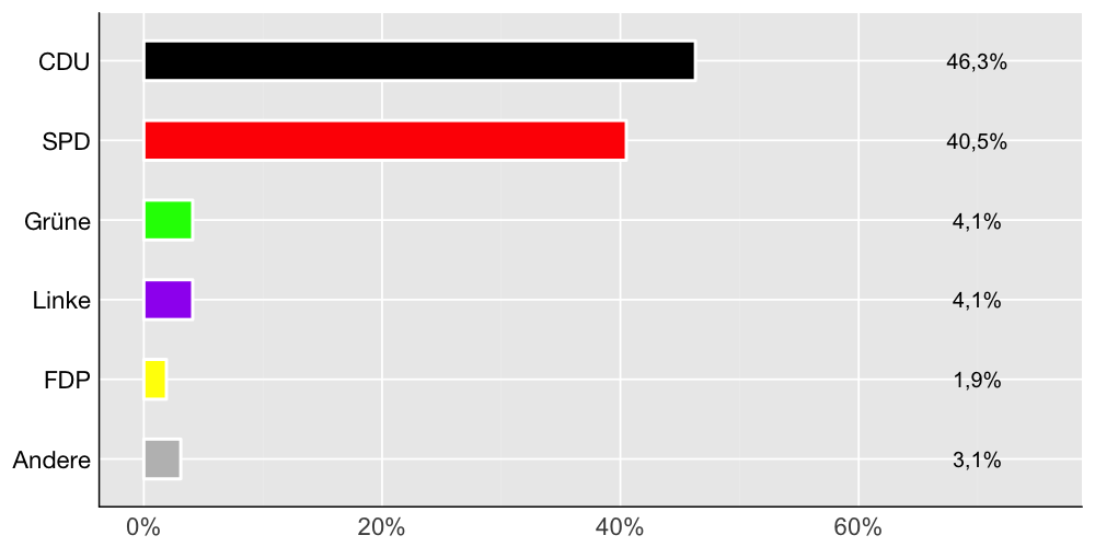Wahlkreis-Balkendiagramm