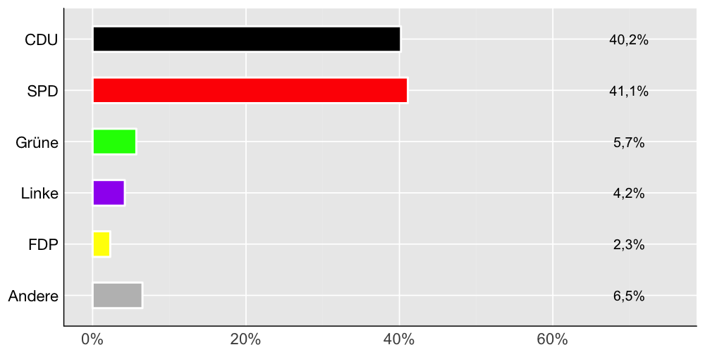 Wahlkreis-Balkendiagramm