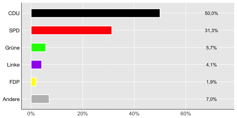 Wahlkreis-Balkendiagramm