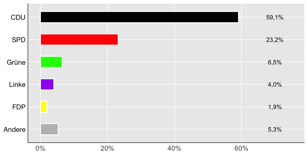 Wahlkreis-Balkendiagramm