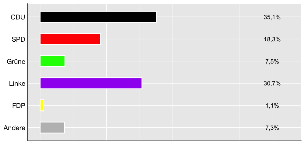 Wahlkreis-Balkendiagramm