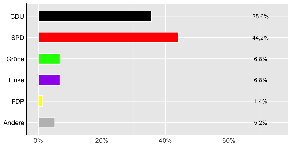 Wahlkreis-Balkendiagramm