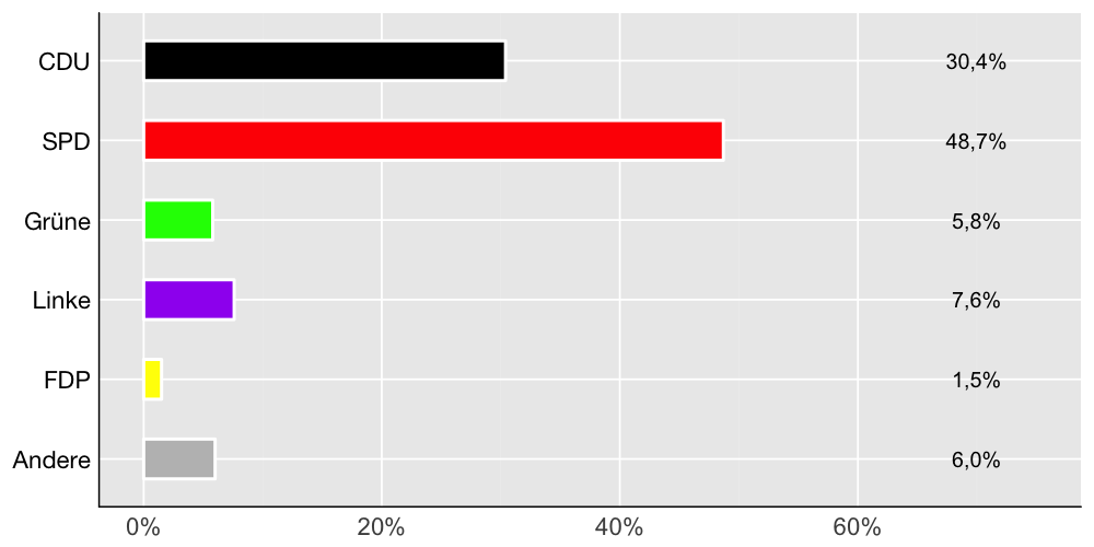 Wahlkreis-Balkendiagramm