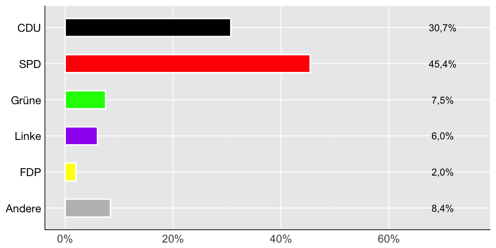 Wahlkreis-Balkendiagramm