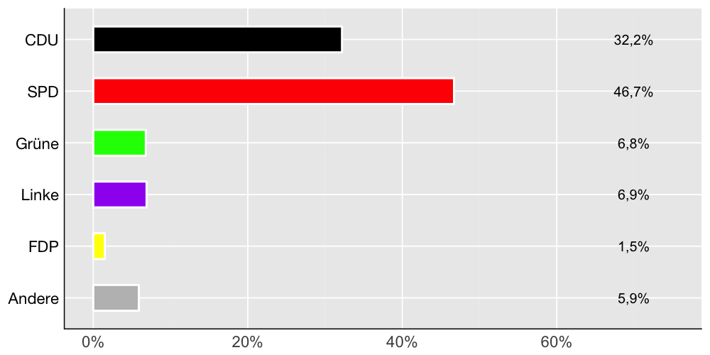 Wahlkreis-Balkendiagramm