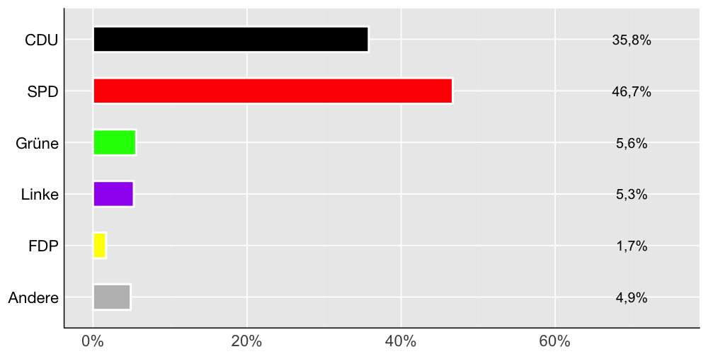 Wahlkreis-Balkendiagramm