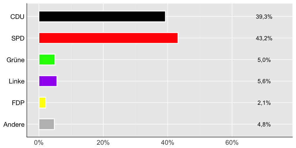 Wahlkreis-Balkendiagramm