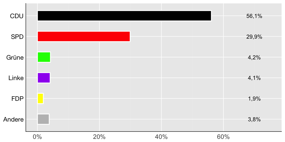Wahlkreis-Balkendiagramm
