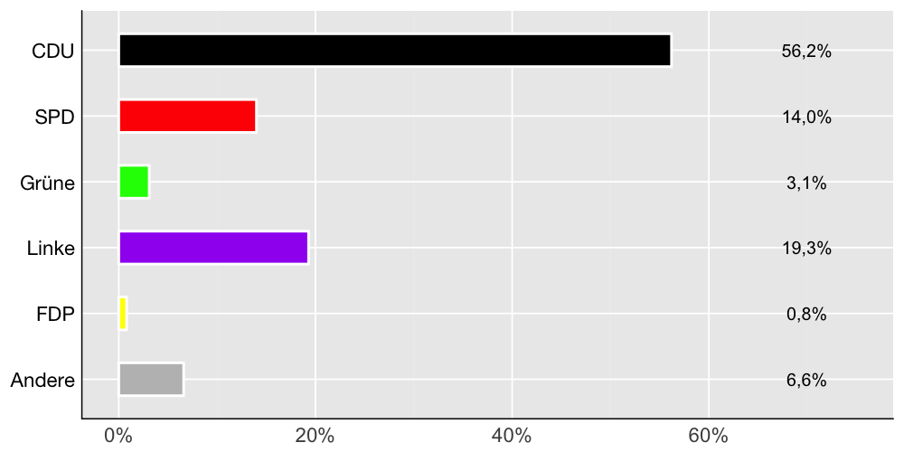 Wahlkreis-Balkendiagramm