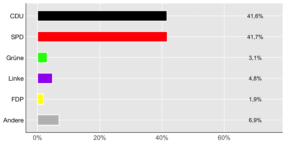Wahlkreis-Balkendiagramm