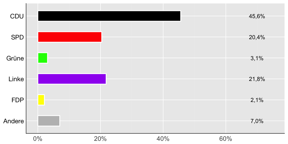 Wahlkreis-Balkendiagramm