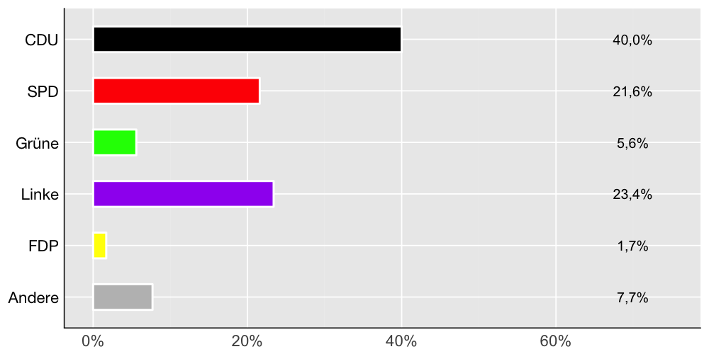 Wahlkreis-Balkendiagramm