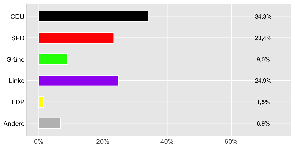 Wahlkreis-Balkendiagramm