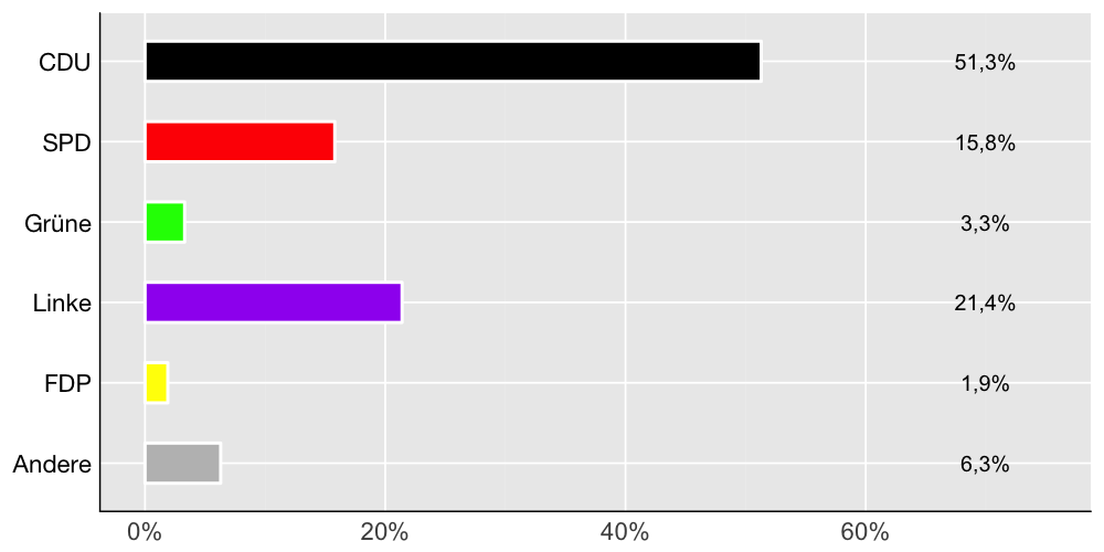 Wahlkreis-Balkendiagramm