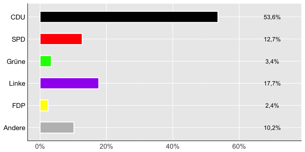 Wahlkreis-Balkendiagramm