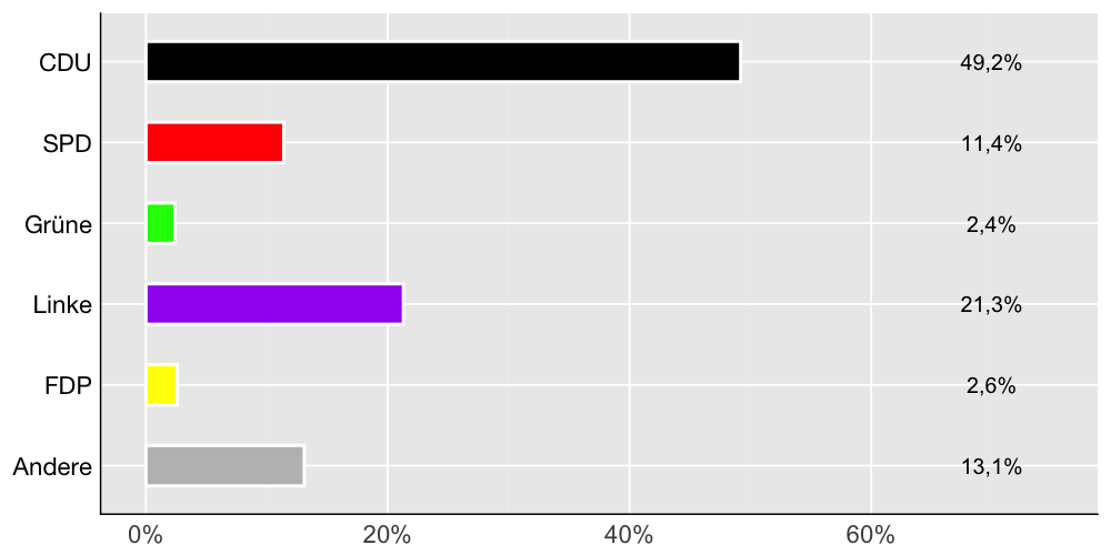 Wahlkreis-Balkendiagramm