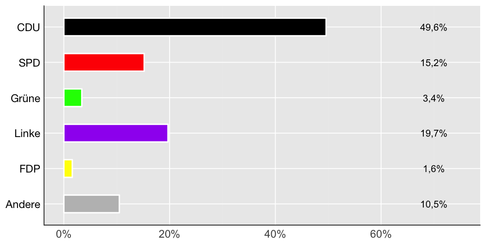 Wahlkreis-Balkendiagramm