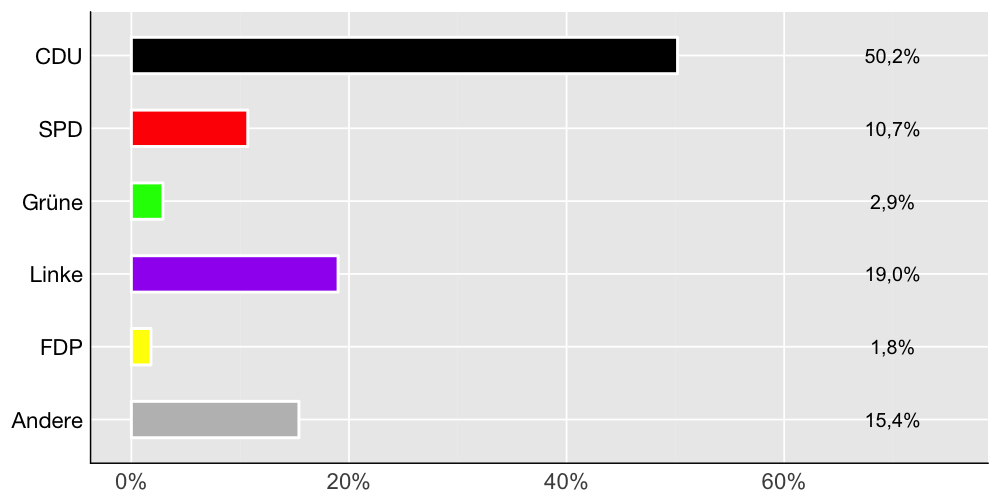 Wahlkreis-Balkendiagramm