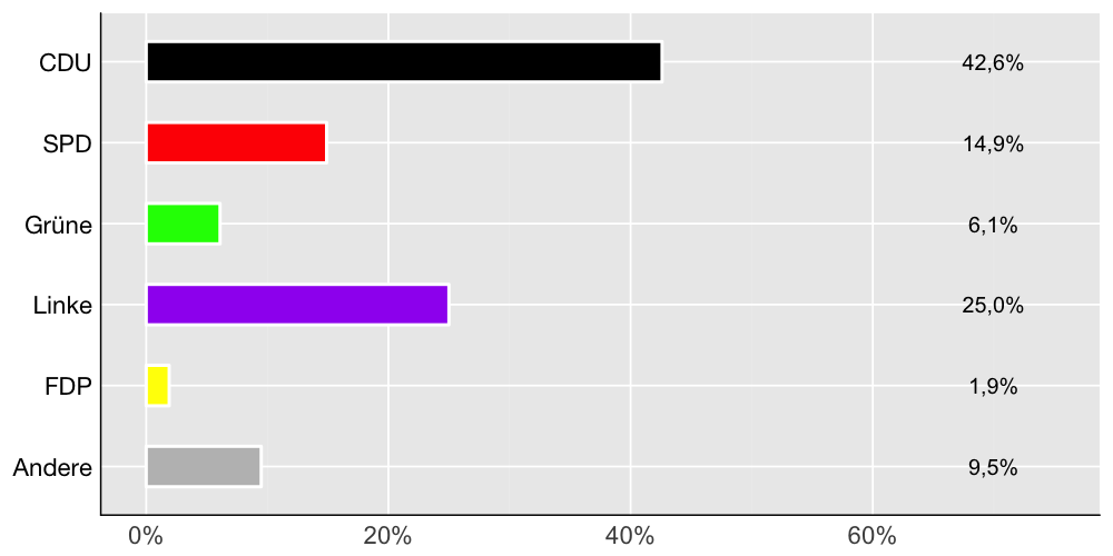 Wahlkreis-Balkendiagramm