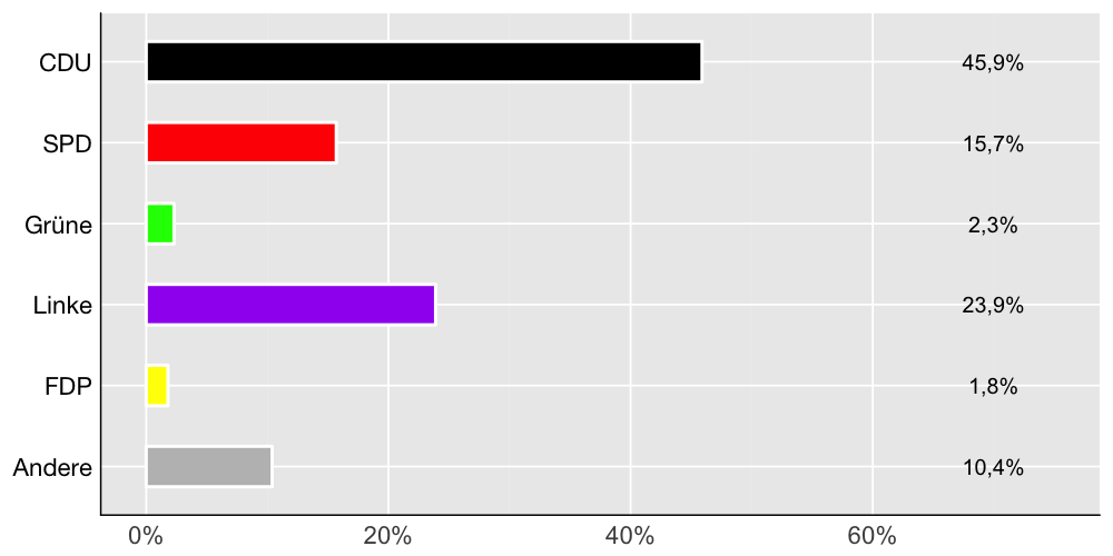 Wahlkreis-Balkendiagramm