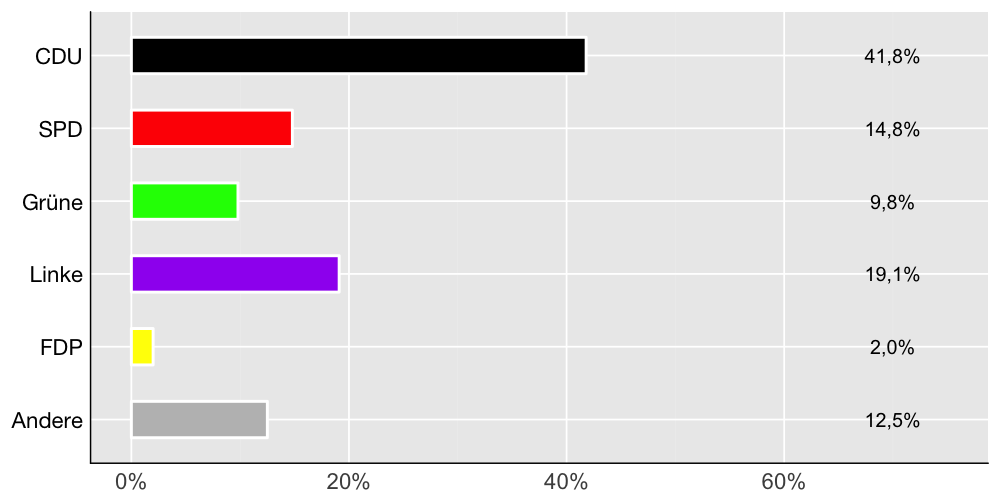 Wahlkreis-Balkendiagramm