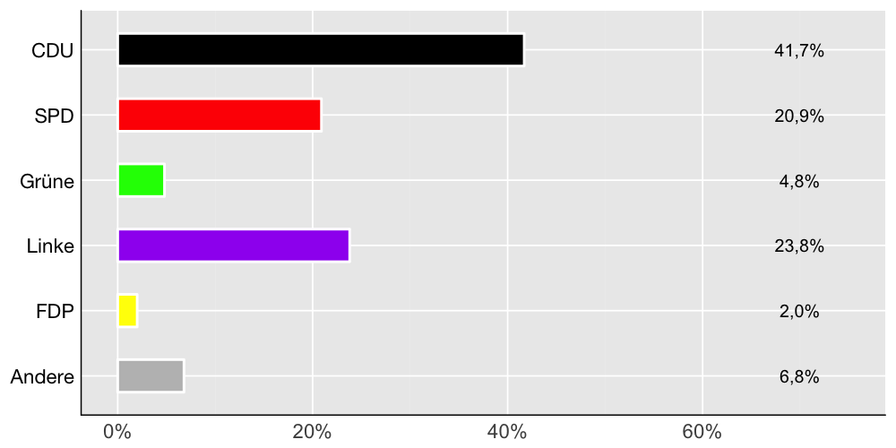 Wahlkreis-Balkendiagramm